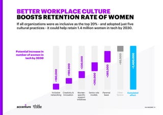 BETTER WORKPLACE CULTURE
BOOSTS RETENTION RATE OF WOMEN
CULTURE RESET | 15
Potential increase in
number of women in
tech by 2030
If all organizations were as inclusive as the top 20% - and adopted just five
cultural practices - it could help retain 1.4 million women in tech by 2030.
 