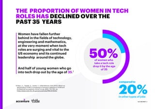 THE PROPORTION OF WOMEN IN TECH
ROLES HAS DECLINED OVER THE
PAST 35 YEARS
CULTURE RESET | 2
20%
compared to
in other types of jobs
Women have fallen further
behind in the fields of technology,
engineering and mathematics,
at the very moment when tech
roles are surging and vital to the
US economy and its continued
leadership around the globe.
And half of young women who go
into tech drop out by the age of 35.1
of women who
take a tech role
drop it by the age
of 35
50%
1 Glass, J.L., Sassler, S., Levitte, Y., & Michelmore, K.M. (2013). What’s so
special about STEM? A comparison of women’s retention in STEM and
professional occupations. Social Forces, 92(2), 723-756. via
https://www.ncbi.nlm.nih.gov/pmc/articles/PMC4279242/
 