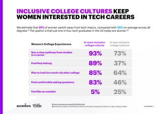 INCLUSIVE COLLEGE CULTURES KEEP
WOMEN INTERESTED IN TECH CAREERS
We estimate that 37% of women switch away from tech majors, compared with 30% on average across all
degrees.9 The upshot is that just one in four tech graduates in the US today are women.10
CULTURE RESET | 9
9 https://nces.ed.gov/pubs2018/2018434.pdf
10 Accenture Analysis of US National Centre for Education Statistics and Bureau of Labor Statistics tables
In more-inclusive
college cultures
In less-inclusive
college cultures
 