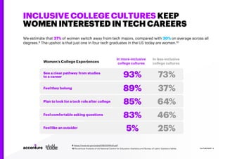 INCLUSIVE COLLEGE CULTURES KEEP
WOMEN INTERESTED IN TECH CAREERS
We estimate that 37% of women switch away from tech major...