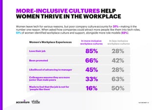 MORE-INCLUSIVE CULTURES HELP
WOMEN THRIVE IN THE WORKPLACE
Women leave tech for various reasons, but poor company cultureaccounts for 37%—making it the
number one reason. When asked how companies could attract more people like them into tech roles,
51% of women identified workplace culture and support, alongside more role models (52%).
CULTURE RESET | 10
In more-inclusive
workplace cultures
In less-inclusive
workplace cultures
 