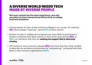 A DIVERSE WORLD NEEDS TECH
MADE BY DIVERSE PEOPLE
• Among women of color at less-inclusive colleges in our survey, for instance,
55% found classes “inspiring,” versus 67% of other women.
• Women of color in college tech programs are more likely to participate in
women’s networks than other women in tech at the same school (63% vs.
50%), an indication that they are seeking out support that is otherwise
missing.
• LBT women in more-inclusive cultures (85%) are more than four times as likely
to describe the workplace environment as “empowering,” compared with their
peers in less-inclusive organizations (20%).
CULTURE RESET | 12
Not every woman has the same experience; race and
sexuality can have intersectional effects both at college
level and workplace.
 