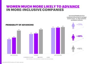 WOMEN MUCH MORE LIKELY TO ADVANCE
IN MORE-INCLUSIVE COMPANIES
25%
34%
45%
28%
35%
45%
40%
42%
46%
LEAST INCLUSIVE AVERAGE MOST INCLUSIVE
WOMEN OF COLOUR WOMEN MEN
+ 61%
+15%
+ 77%PROBABILITY OF ADVANCING
Increased likelihood of an
employee advancing to manager
level in more- vs. less-inclusive
workplace cultures
Copyright @ 2020 Accenture. All rights reserved.
WOMEN OF COLOR
Note: Numbers in chart have been rounded to zero decimal places.
 