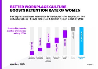 BETTER WORKPLACE CULTURE
BOOSTS RETENTION RATE OF WOMEN
If all organizations were as inclusive as the top 20% - and adopted just five
cultural practices - it could help retain 1.4 million women in tech by 2030.
Potentialincreasein
numberofwomenin
techby2030
CULTURE RESET | 15
 