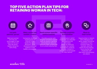 CULTURE RESET | 16
TOP FIVE ACTION PLAN TIPS FOR
RETAINING WOMAN IN TECH:
Let both
parents' parent
Make sure women
and men are
encouraged to take
leave and be sure
they see senior
leaders doing the
same thing.
Make senior role
models a metric
Companies should set
targets/goals for
diversity in the
leadership team.
Moreover, these
should be published
publicly to hold
leaders accountable.
Send women-specific
reinforcements
Providing women with
targeted workplace support
such as mentors, sponsors
and employee resource
networks helps compensate
for an uneven playing field.
Encode creativity
& innovation
Environments in which
employees are rewarded
for creativity and
innovation
(which we define as
creating new markets,
experiences, products,
services, content or
processes) would appeal
to many women.
Meet on
their terms
Opportunities to network
with colleagues and
senior leaders should be
scheduled at more
inclusive times. For
example, planning
events during working
hours ensures that
employees with
after-work commitments
can attend.
 