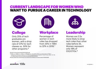CURRENTLANDSCAPEFORWOMENWHO
WANTTO PURSUEACAREERINTECHNOLOGY
CULTURE RESET | 5
Leadership
Women are 2.5x
more likely to drop
tech roles than other
roles before 35.
Women represent
only 18% of
CIO/CTOs.8
Workplace
Percentage of
women in tech
roles has dropped
from 35% in 1984
to 32% in 2018.7
College
Only 25% of tech
graduates are
women, with a drop
rate of 37% for tech
classes vs. 30% for
other programs.6
6 https://nces.ed.gov/pubs2018/2018434.pdf
7 Glass, J.L., Sassler, S., Levitte, Y., & Michelmore, K.M. (2013). What’s so special about STEM? A
comparison of women’s retention in STEM and professional occupations. Social Forces, 92(2), 723-756.
via https://www.ncbi.nlm.nih.gov/pmc/articles/PMC4279242/
8 https://www.wsj.com/articles/more-women-are-making-it-to-the-cio-level-11556052828
 