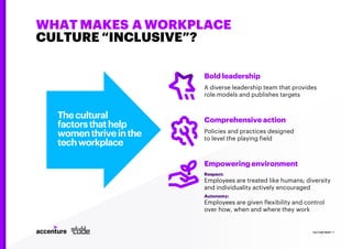 WHAT MAKES A WORKPLACE
CULTURE “INCLUSIVE”?
CULTURE RESET | 7
Thecultural
factorsthathelp
womenthriveinthe
techworkplace
Bold leadership
A diverse leadership team that provides
role models and publishes targets
Comprehensive action
Policies and practices designed
to level the playing field
Empowering environment
Respect:
Employees are treated like humans; diversity
and individuality actively encouraged
Autonomy:
Employees are given flexibility and control
over how, when and where they work
 