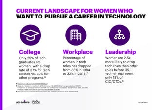 CURRENTLANDSCAPEFORWOMENWHO
WANTTO PURSUEACAREERINTECHNOLOGY
CULTURE RESET | 5
Leadership
Women are 2.5x
more likely to dr...