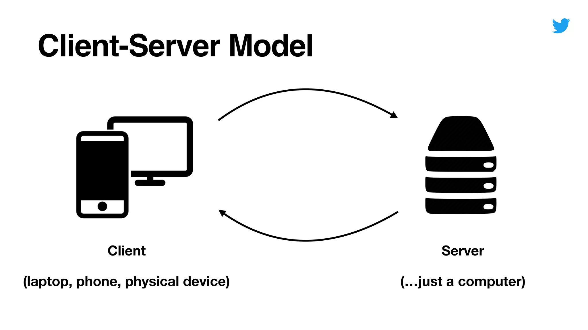 Client-Server Model
Client Server
(laptop, phone, physical device) (…just a computer)
 