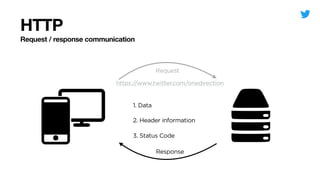 Request / response communication
HTTP
Request
https://www.twitter.com/onedirection
Response
1. Data
2. Header information
3. Status Code
 