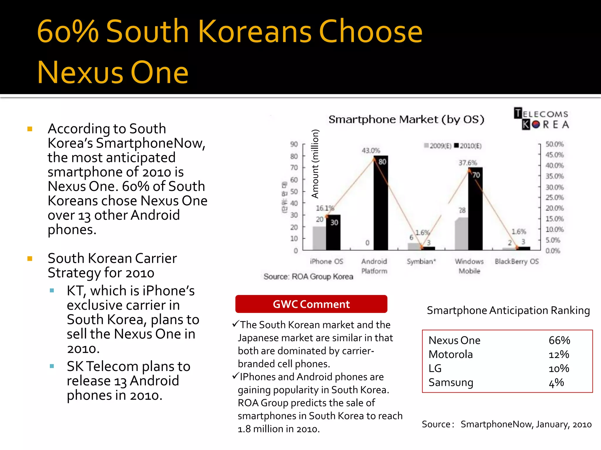 60% South Koreans Choose
    Nexus One
   According to South




                                               Amount (million)
    Korea’s SmartphoneNow,
    the most anticipated
    smartphone of 2010 is
    Nexus One. 60% of South
    Koreans chose Nexus One
    over 13 other Android
    phones.
   South Korean Carrier
    Strategy for 2010
     KT, which is iPhone’s
       exclusive carrier in            GWC Comment
                                                                       Smartphone Anticipation Ranking
       South Korea, plans to   The South Korean market and the
       sell the Nexus One in    Japanese market are similar in that    Nexus One                66%
       2010.                    both are dominated by carrier-         Motorola                 12%
     SK Telecom plans to       branded cell phones.                   LG                       10%
       release 13 Android      IPhones and Android phones are
                                                                       Samsung                  4%
                                gaining popularity in South Korea.
       phones in 2010.          ROA Group predicts the sale of
                                smartphones in South Korea to reach
                                1.8 million in 2010.                  Source：SmartphoneNow, January, 2010
 