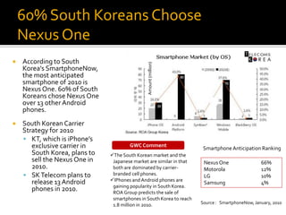 60% South Koreans Choose
    Nexus One
   According to South




                                               Amount (million)
    Korea’s SmartphoneNow,
    the most anticipated
    smartphone of 2010 is
    Nexus One. 60% of South
    Koreans chose Nexus One
    over 13 other Android
    phones.
   South Korean Carrier
    Strategy for 2010
     KT, which is iPhone’s
       exclusive carrier in            GWC Comment
                                                                       Smartphone Anticipation Ranking
       South Korea, plans to   The South Korean market and the
       sell the Nexus One in    Japanese market are similar in that    Nexus One                66%
       2010.                    both are dominated by carrier-         Motorola                 12%
     SK Telecom plans to       branded cell phones.                   LG                       10%
       release 13 Android      IPhones and Android phones are
                                                                       Samsung                  4%
                                gaining popularity in South Korea.
       phones in 2010.          ROA Group predicts the sale of
                                smartphones in South Korea to reach
                                1.8 million in 2010.                  Source：SmartphoneNow, January, 2010
 