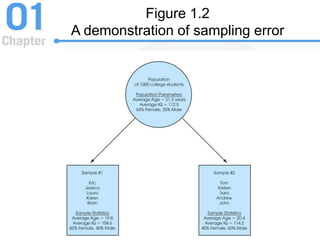 Figure 1.2
A demonstration of sampling error
 