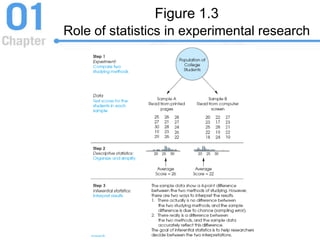 Figure 1.3
Role of statistics in experimental research
 