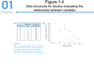 Figure 1.4
Data structures for studies evaluating the
relationship between variables
 