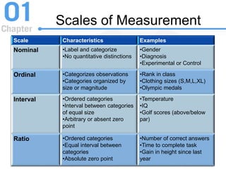 Scales of Measurement
Scale Characteristics Examples
Nominal •Label and categorize
•No quantitative distinctions
•Gender
•Diagnosis
•Experimental or Control
Ordinal •Categorizes observations
•Categories organized by
size or magnitude
•Rank in class
•Clothing sizes (S,M,L,XL)
•Olympic medals
Interval •Ordered categories
•Interval between categories
of equal size
•Arbitrary or absent zero
point
•Temperature
•IQ
•Golf scores (above/below
par)
Ratio •Ordered categories
•Equal interval between
categories
•Absolute zero point
•Number of correct answers
•Time to complete task
•Gain in height since last
year
 