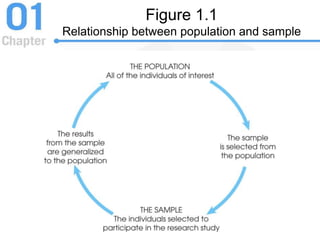 Figure 1.1
Relationship between population and sample
 