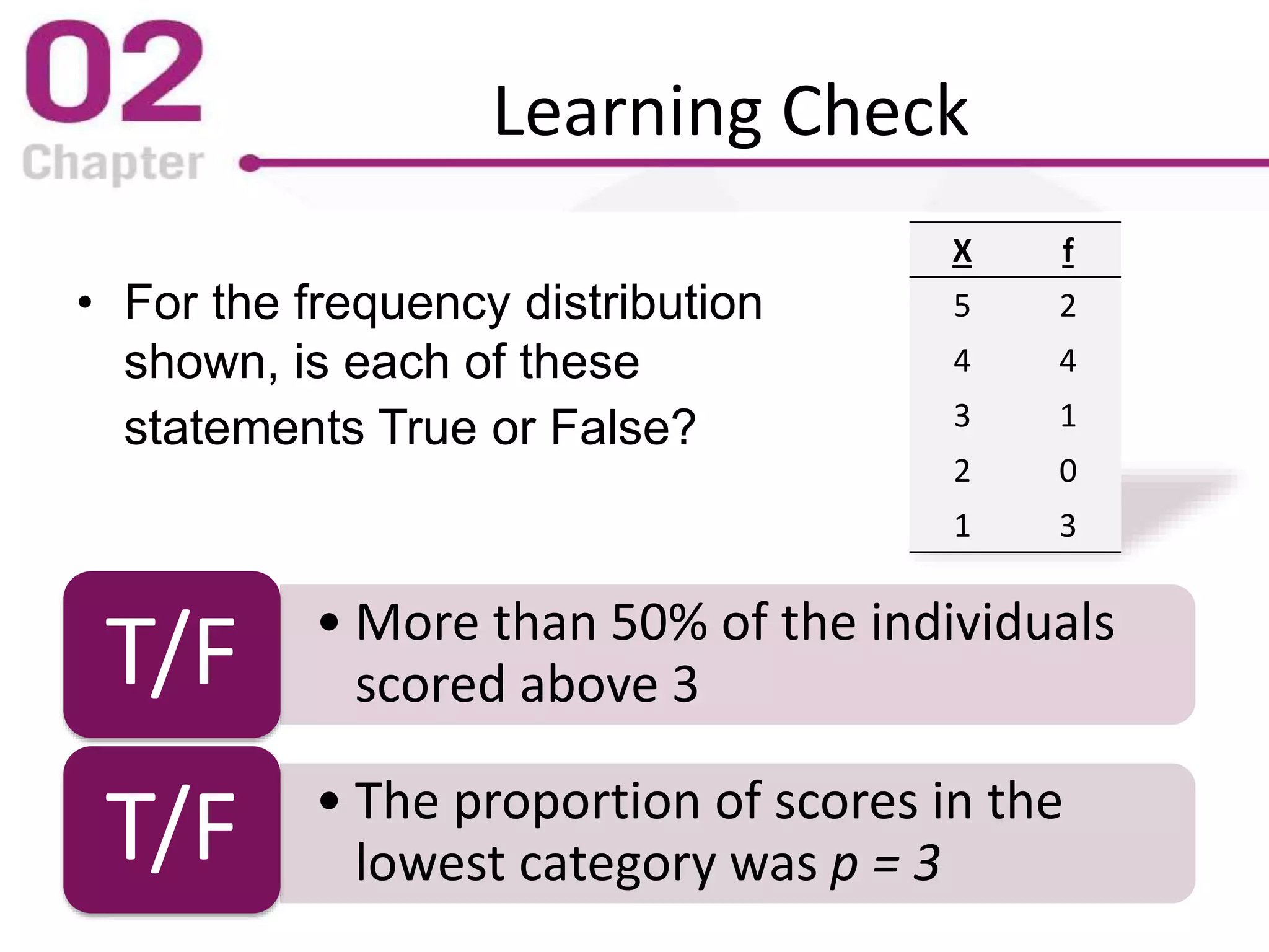 Learning Check
• For the frequency distribution
shown, is each of these
statements True or False?
• More than 50% of the individuals
scored above 3T/F
• The proportion of scores in the
lowest category was p = 3T/F
X f
5 2
4 4
3 1
2 0
1 3
 