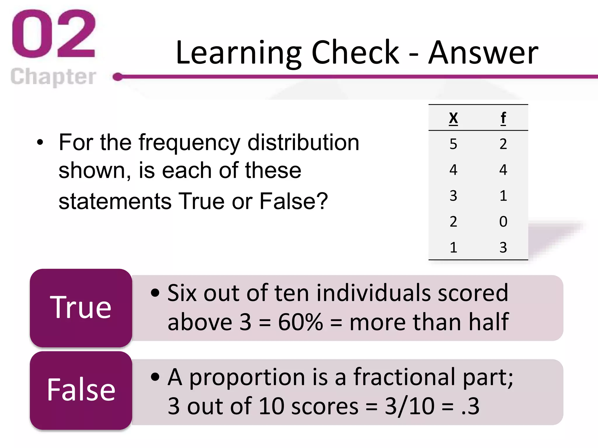 Learning Check - Answer
• For the frequency distribution
shown, is each of these
statements True or False?
• Six out of ten individuals scored
above 3 = 60% = more than halfTrue
• A proportion is a fractional part;
3 out of 10 scores = 3/10 = .3
False
X f
5 2
4 4
3 1
2 0
1 3
 
