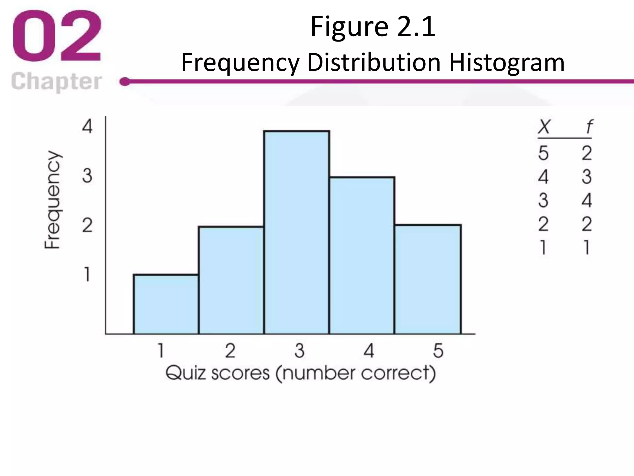 Figure 2.1
Frequency Distribution Histogram
 