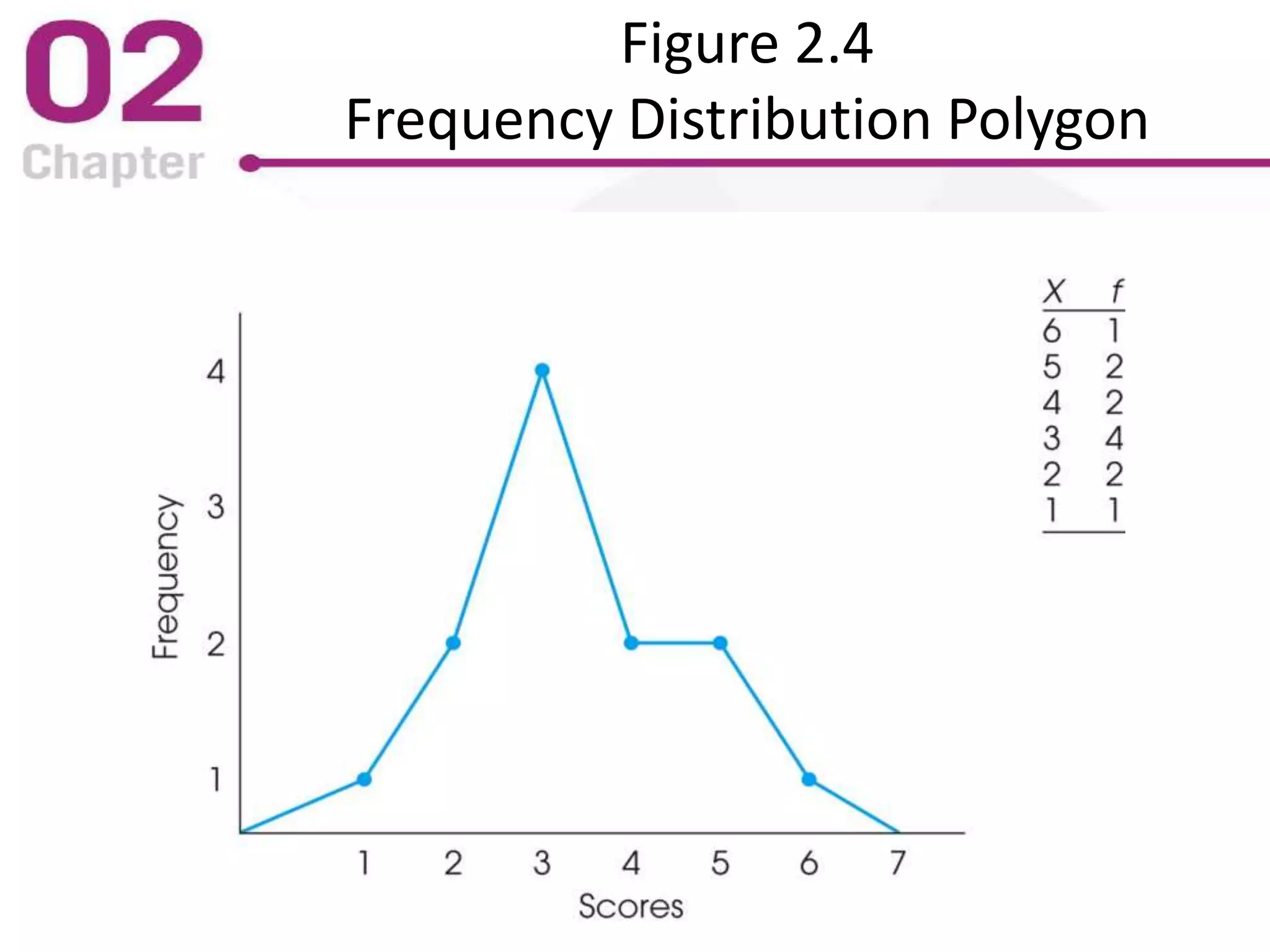 Figure 2.4
Frequency Distribution Polygon
 