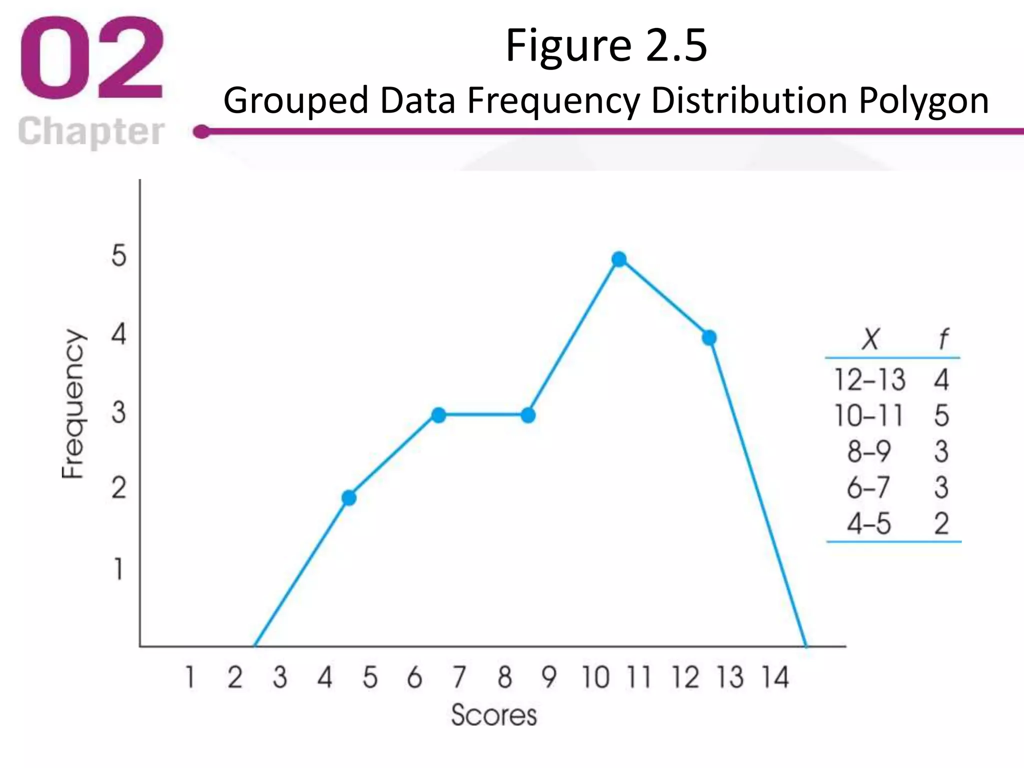 Figure 2.5
Grouped Data Frequency Distribution Polygon
 
