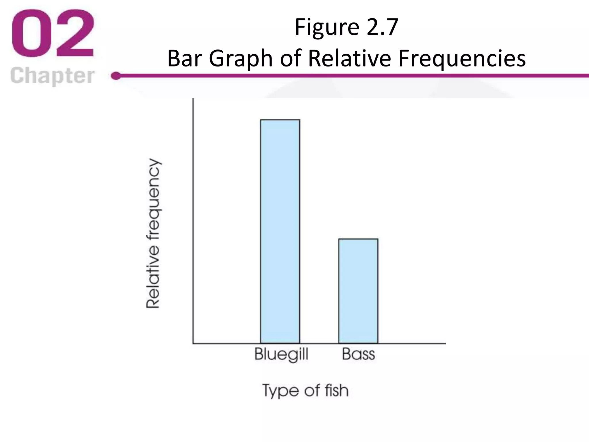 Figure 2.7
Bar Graph of Relative Frequencies
 