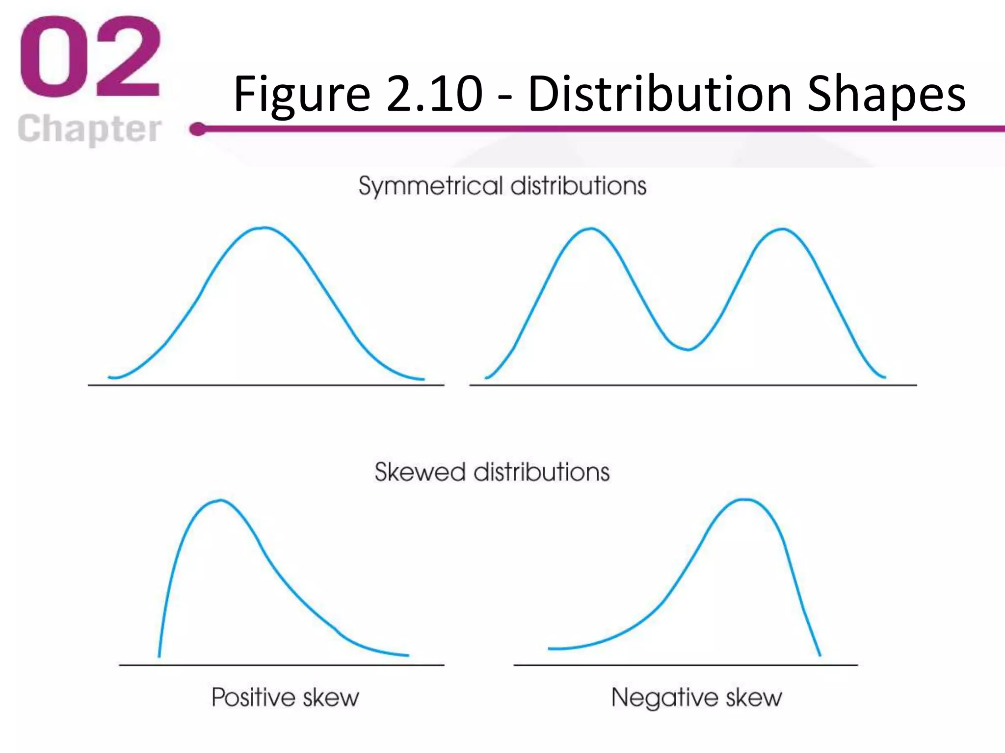 Figure 2.10 - Distribution Shapes
 