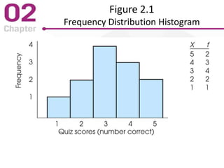 Figure 2.1
Frequency Distribution Histogram
 