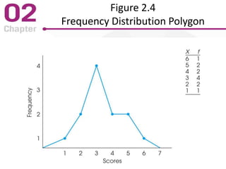 Figure 2.4
Frequency Distribution Polygon
 