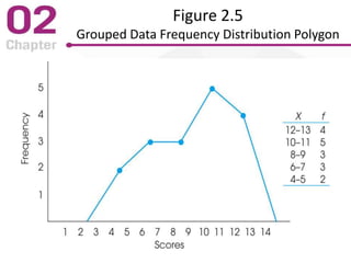 Figure 2.5
Grouped Data Frequency Distribution Polygon
 