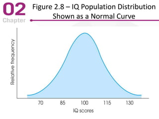 Figure 2.8 – IQ Population Distribution
Shown as a Normal Curve
 
