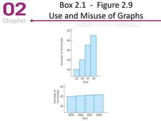 Box 2.1 - Figure 2.9
Use and Misuse of Graphs
 