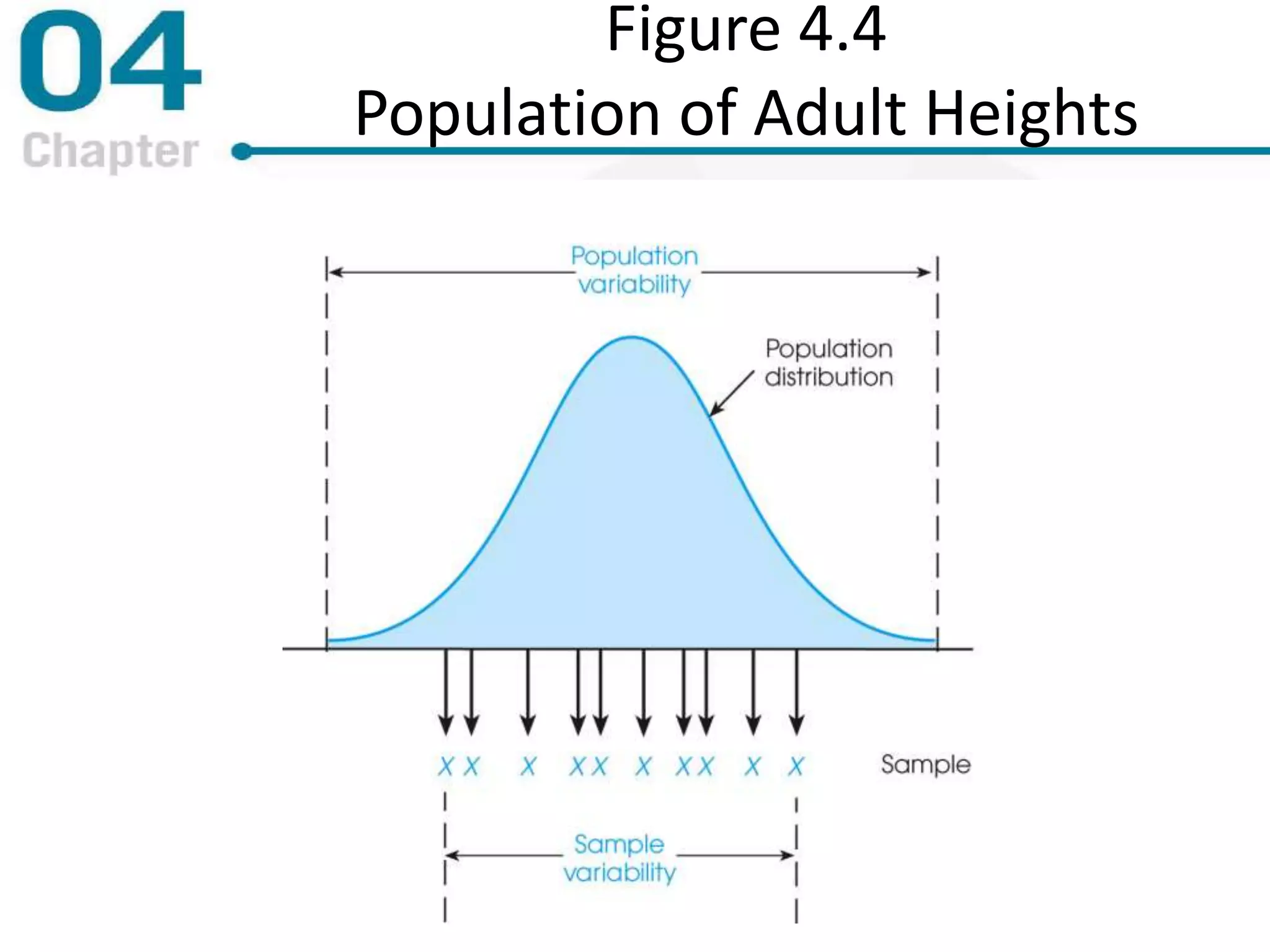 Figure 4.4
Population of Adult Heights
 