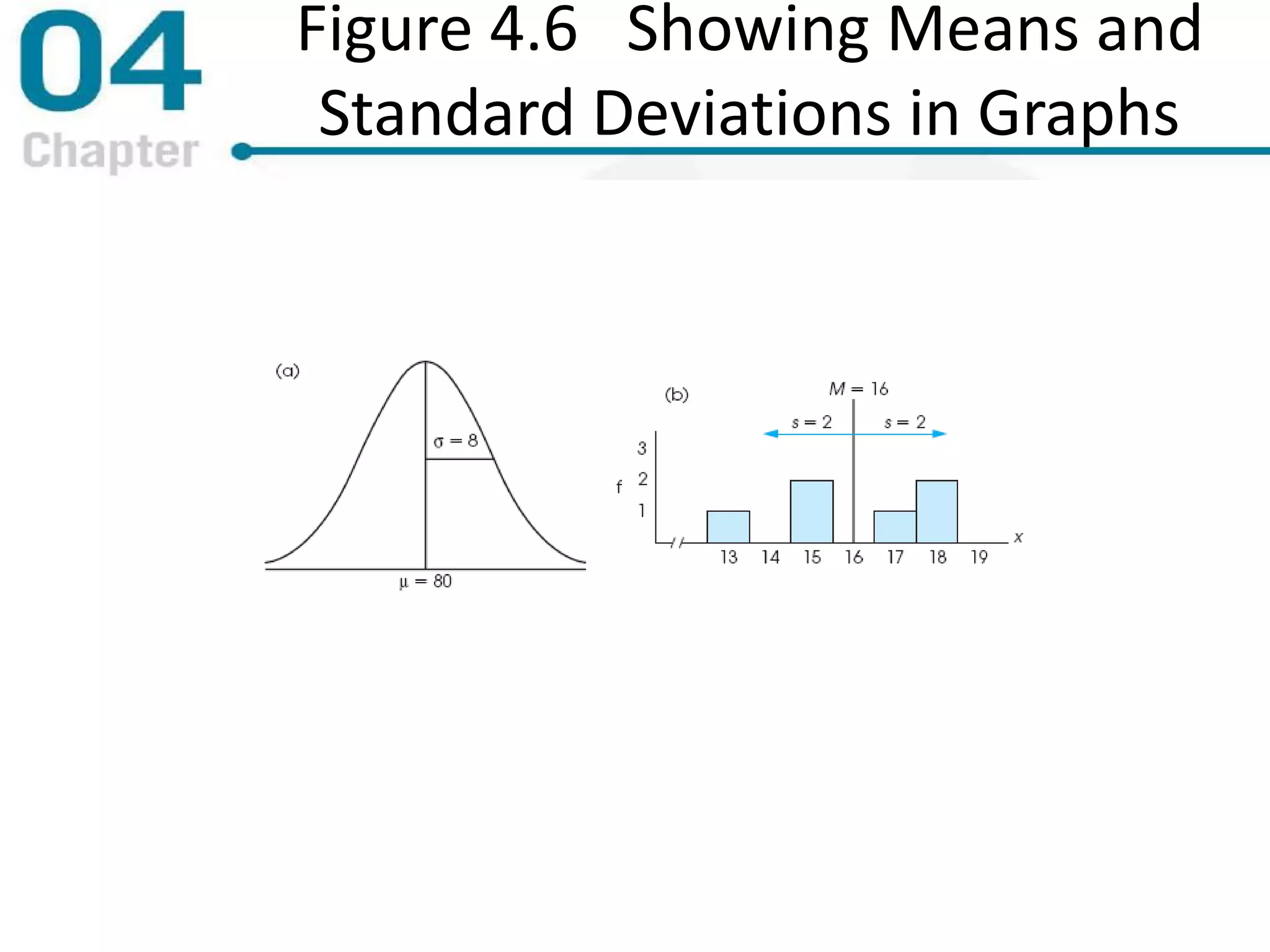 Figure 4.6 Showing Means and
Standard Deviations in Graphs
 