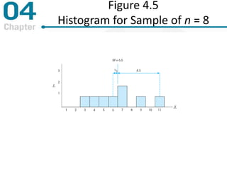 Figure 4.5
Histogram for Sample of n = 8
 
