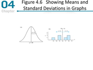 Figure 4.6 Showing Means and
Standard Deviations in Graphs
 