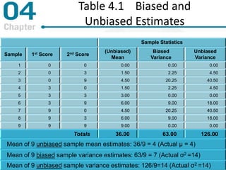 Table 4.1 Biased and
Unbiased Estimates
Sample Statistics
Sample 1st Score 2nd Score
(Unbiased)
Mean
Biased
Variance
Unbiased
Variance
1 0 0 0.00 0.00 0.00
2 0 3 1.50 2.25 4.50
3 0 9 4.50 20.25 40.50
4 3 0 1.50 2.25 4.50
5 3 3 3.00 0.00 0.00
6 3 9 6.00 9.00 18.00
7 9 0 4.50 20.25 40.50
8 9 3 6.00 9.00 18.00
9 9 9 9.00 0.00 0.00
Totals 36.00 63.00 126.00
Mean of 9 unbiased sample mean estimates: 36/9 = 4 (Actual μ = 4)
Mean of 9 biased sample variance estimates: 63/9 = 7 (Actual σ2 =14)
Mean of 9 unbiased sample variance estimates: 126/9=14 (Actual σ2 =14)
 