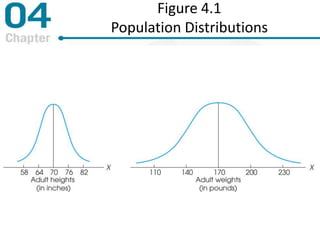 Figure 4.1
Population Distributions
 