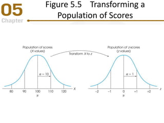 Figure 5.5 Transforming a
Population of Scores
 