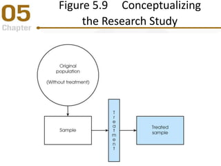 Figure 5.9 Conceptualizing
the Research Study
 