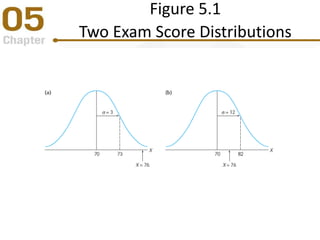 Figure 5.1
Two Exam Score Distributions
 
