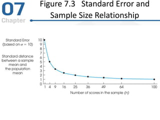 Figure 7.3 Standard Error and
Sample Size Relationship
 