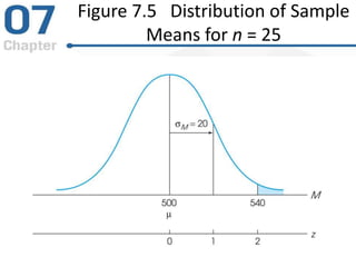 Figure 7.5 Distribution of Sample
Means for n = 25
 