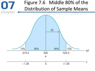 Figure 7.6 Middle 80% of the
Distribution of Sample Means
 