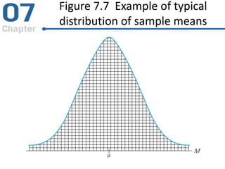 Figure 7.7 Example of typical
distribution of sample means
 