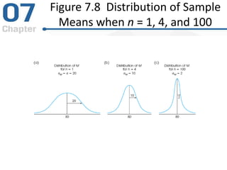 Figure 7.8 Distribution of Sample
Means when n = 1, 4, and 100
 