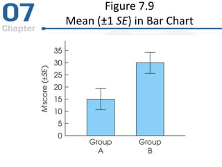 Figure 7.9
Mean (±1 SE) in Bar Chart
 