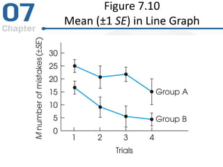 Figure 7.10
Mean (±1 SE) in Line Graph
 