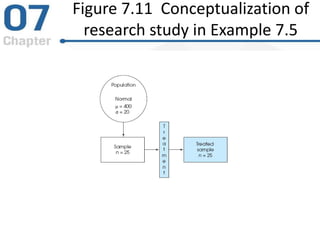 Figure 7.11 Conceptualization of
research study in Example 7.5
 